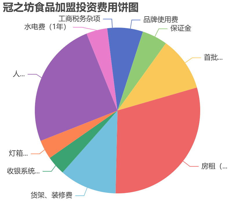 冠之坊食品加盟投資費用餅狀圖表