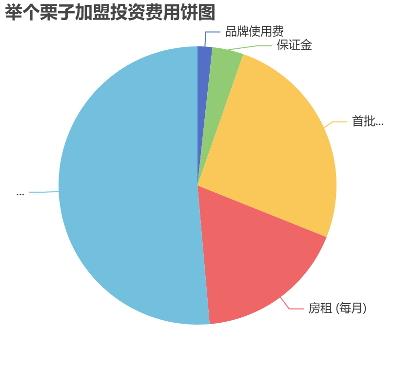 舉個栗子加盟投資費用餅狀圖表