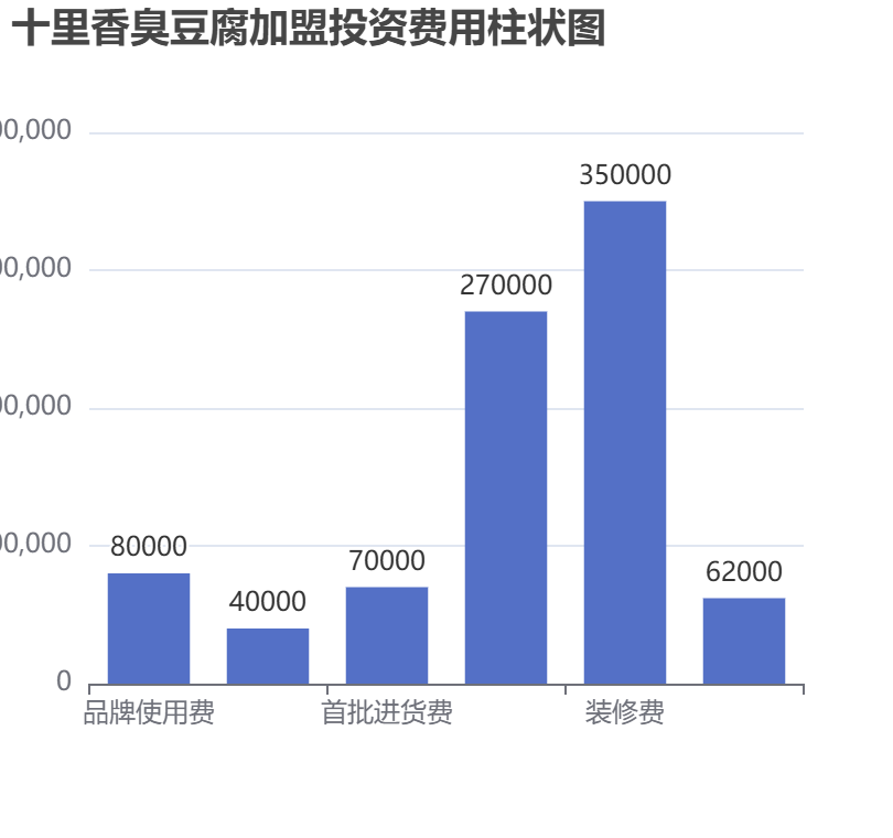 十里香臭豆腐加盟投資費(fèi)用柱狀圖表