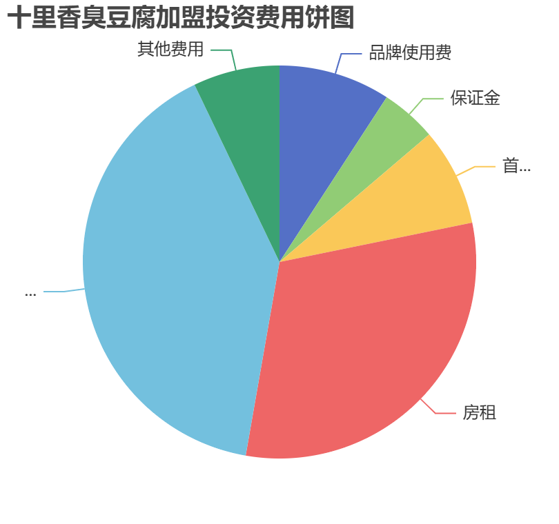 十里香臭豆腐加盟投資費(fèi)用餅狀圖表