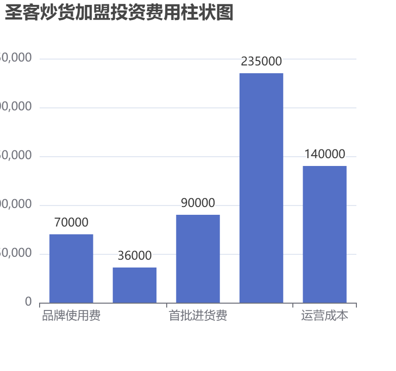 圣客炒貨加盟投資費(fèi)用柱狀圖表
