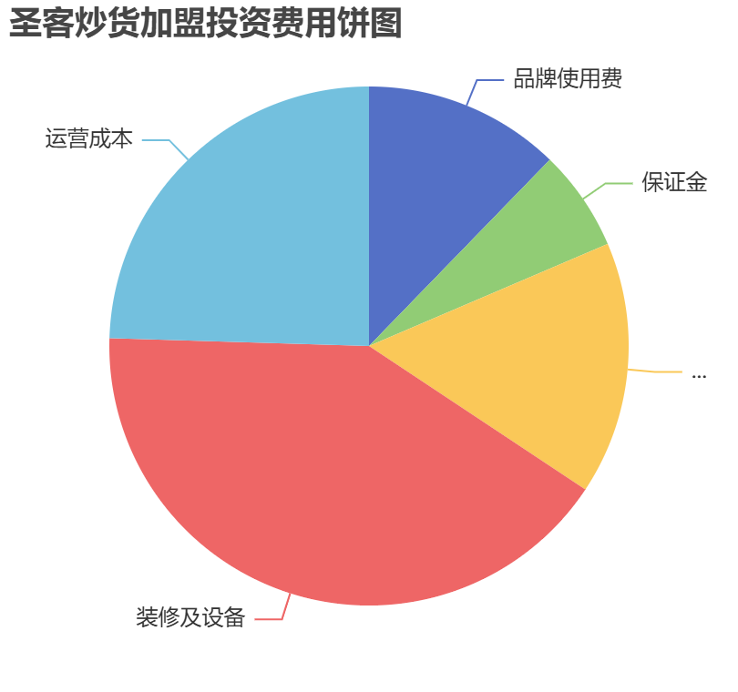 圣客炒貨加盟投資費(fèi)用餅狀圖表