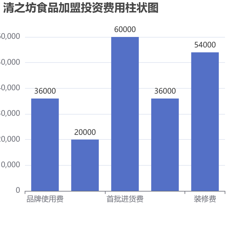 清之坊食品加盟投資費(fèi)用柱狀圖表