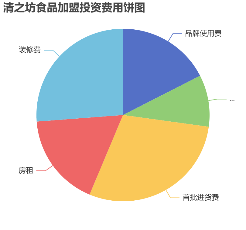 清之坊食品加盟投資費(fèi)用餅狀圖表