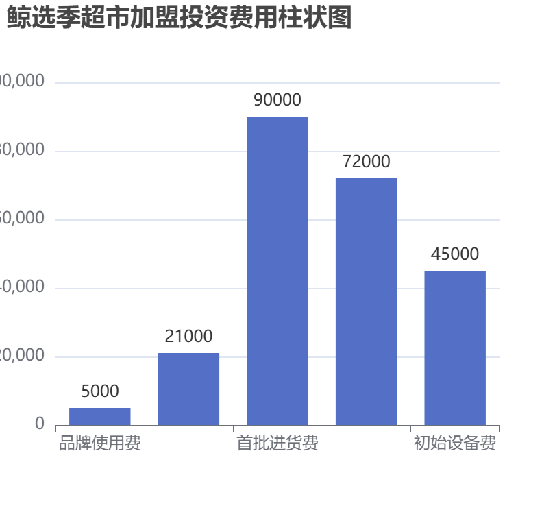 鯨選季超市加盟投資費(fèi)用柱狀圖表