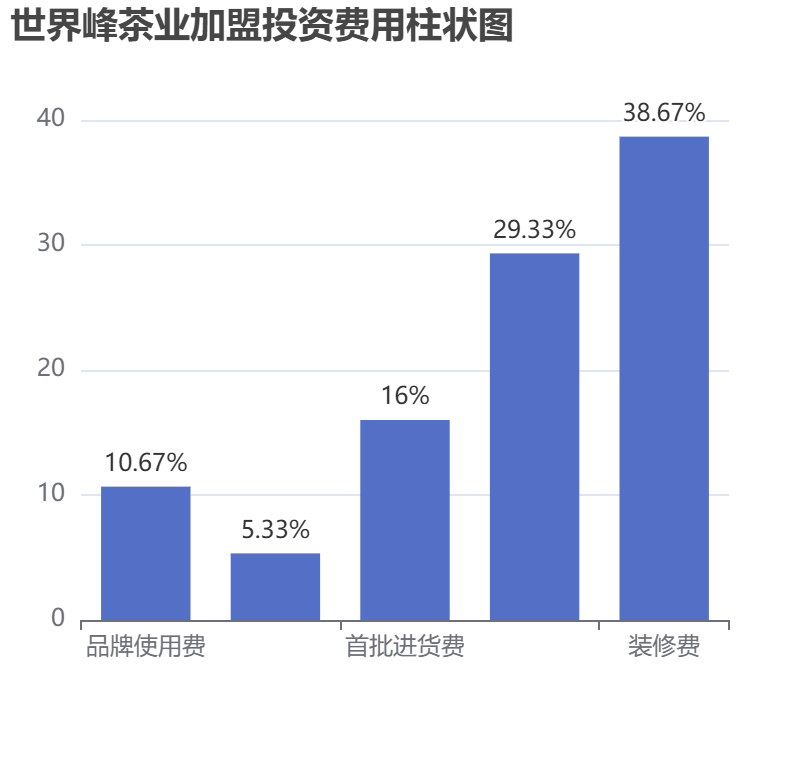 世界峰茶業(yè)加盟投資費(fèi)用柱狀圖表