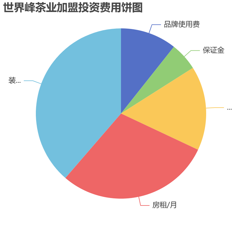 世界峰茶業(yè)加盟投資費(fèi)用餅狀圖表