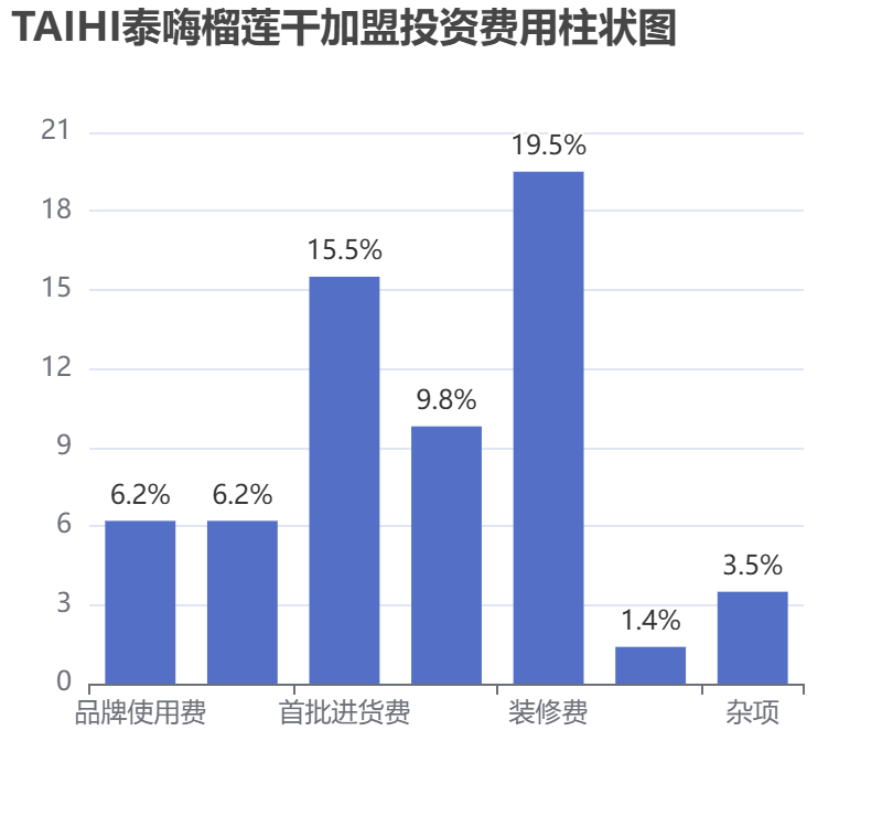 TAIHI泰嗨榴蓮干加盟投資費(fèi)用柱狀圖表