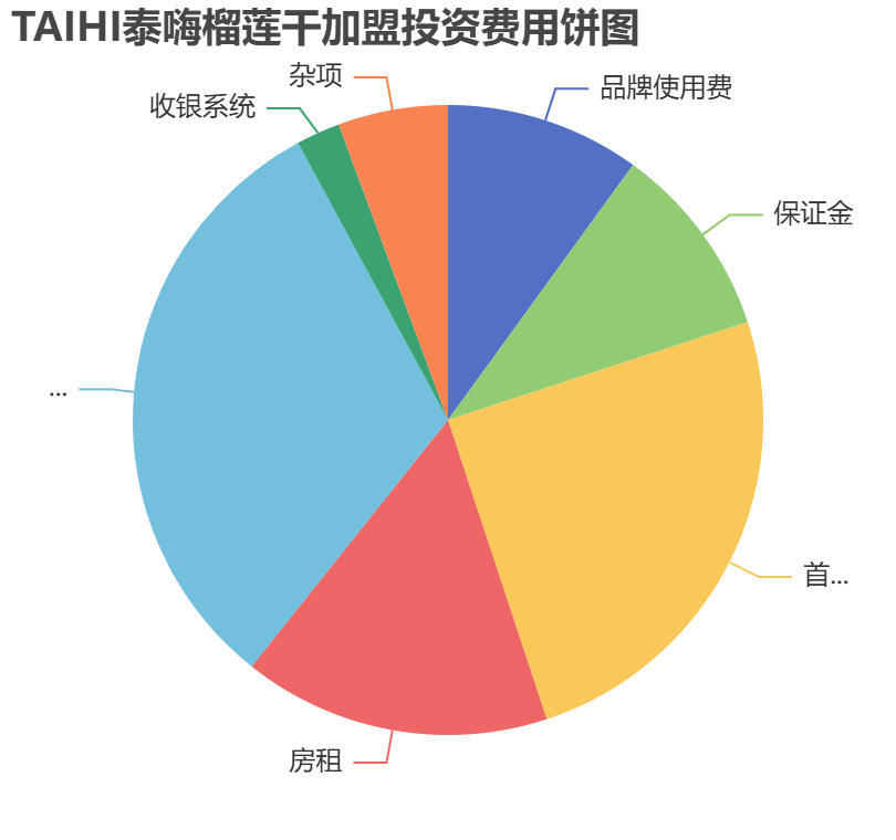 TAIHI泰嗨榴蓮干加盟投資費(fèi)用餅狀圖表