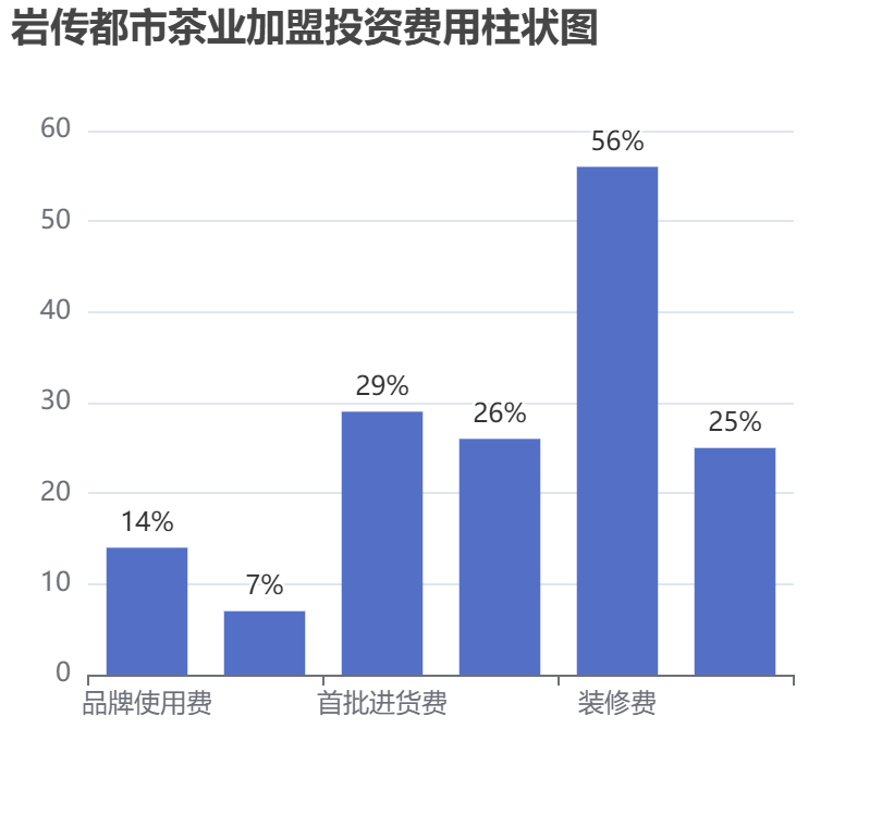 巖傳都市茶業(yè)加盟投資費用柱狀圖表