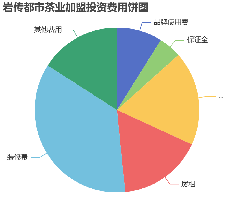 巖傳都市茶業(yè)加盟投資費用餅狀圖表