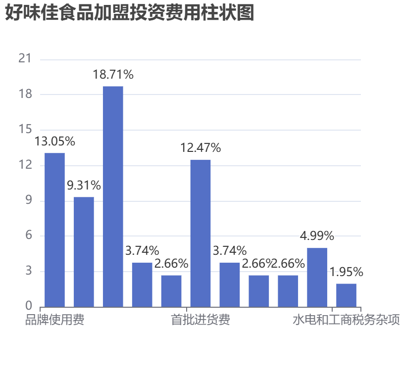 好味佳食品加盟投資費(fèi)用柱狀圖表