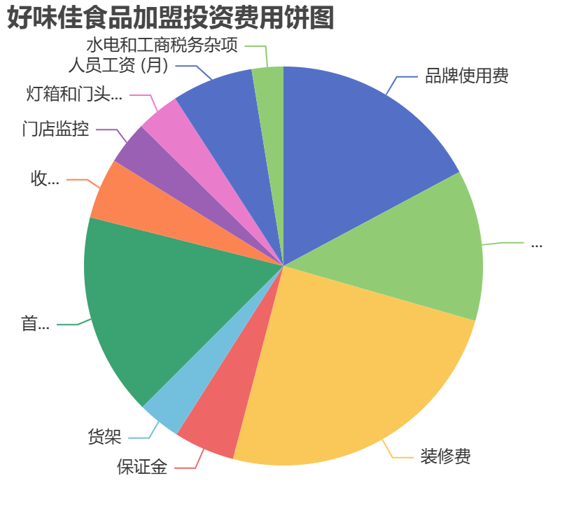 好味佳食品加盟投資費(fèi)用餅狀圖表
