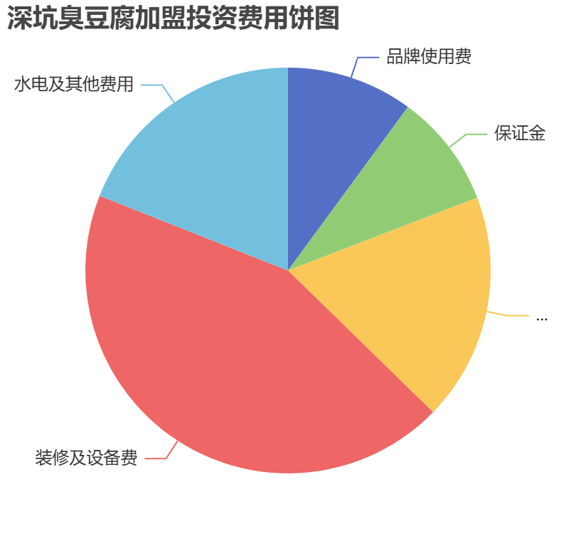 深坑臭豆腐加盟投資費(fèi)用餅狀圖表