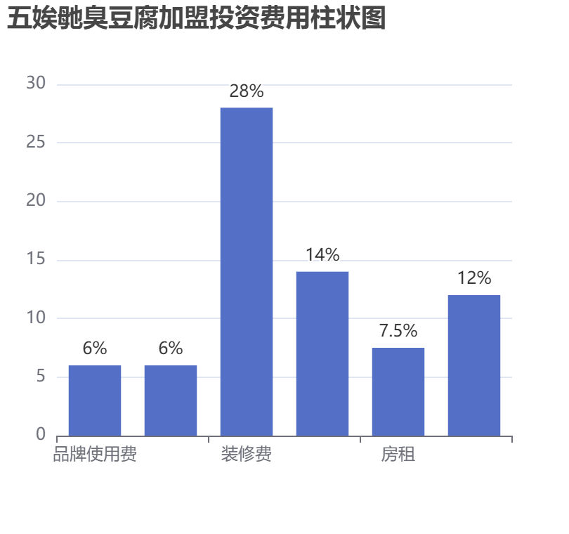 五娭毑臭豆腐加盟投資費用柱狀圖表