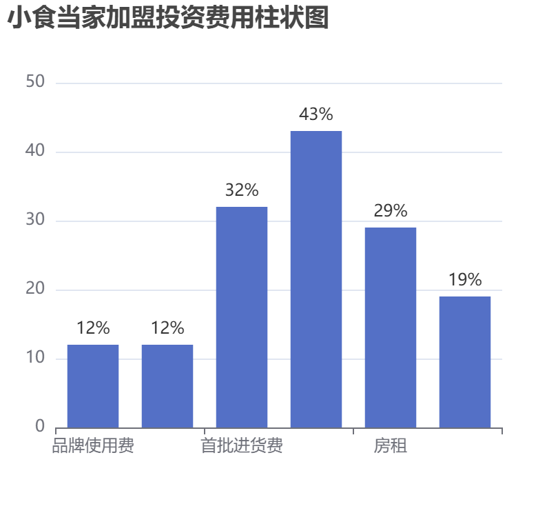小食當(dāng)家加盟投資費(fèi)用柱狀圖表