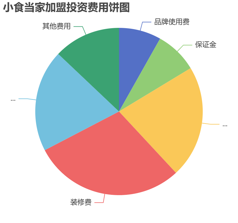 小食當(dāng)家加盟投資費(fèi)用餅狀圖表