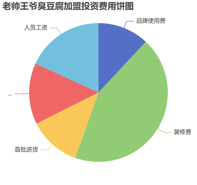 老帥王爺臭豆腐加盟投資費(fèi)用餅狀圖表