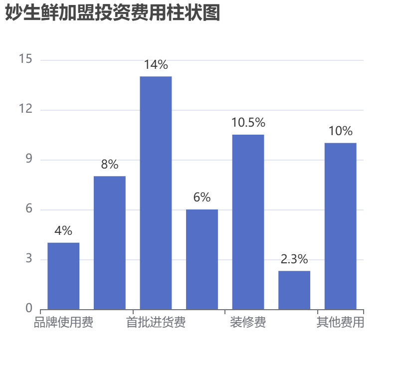 妙生鮮加盟投資費用柱狀圖表