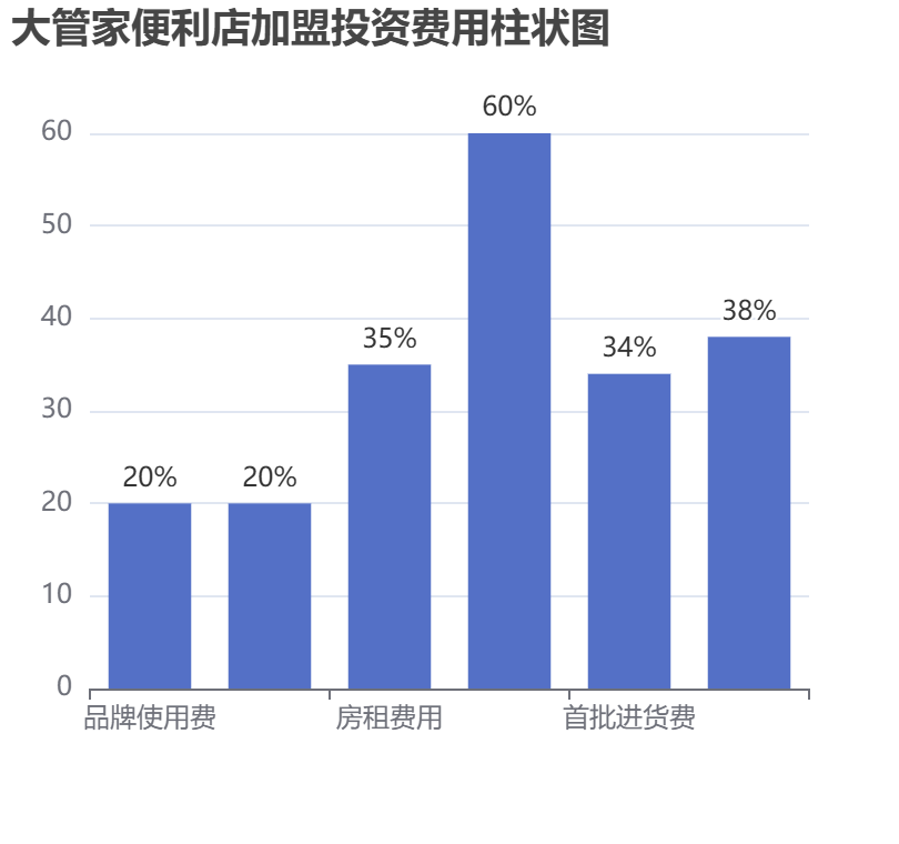 大管家便利店加盟投資費(fèi)用柱狀圖表