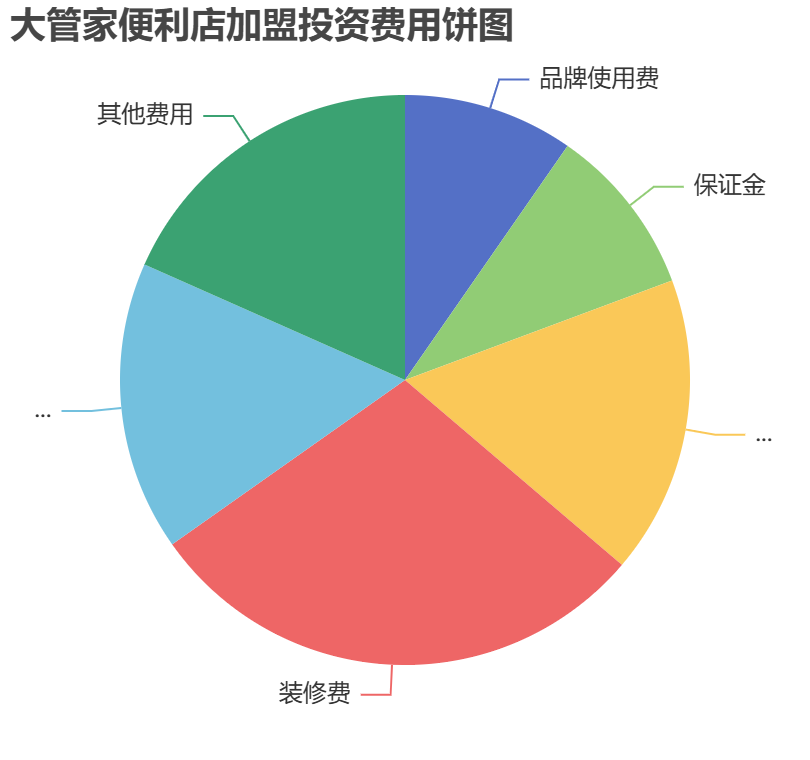 大管家便利店加盟投資費(fèi)用餅狀圖表