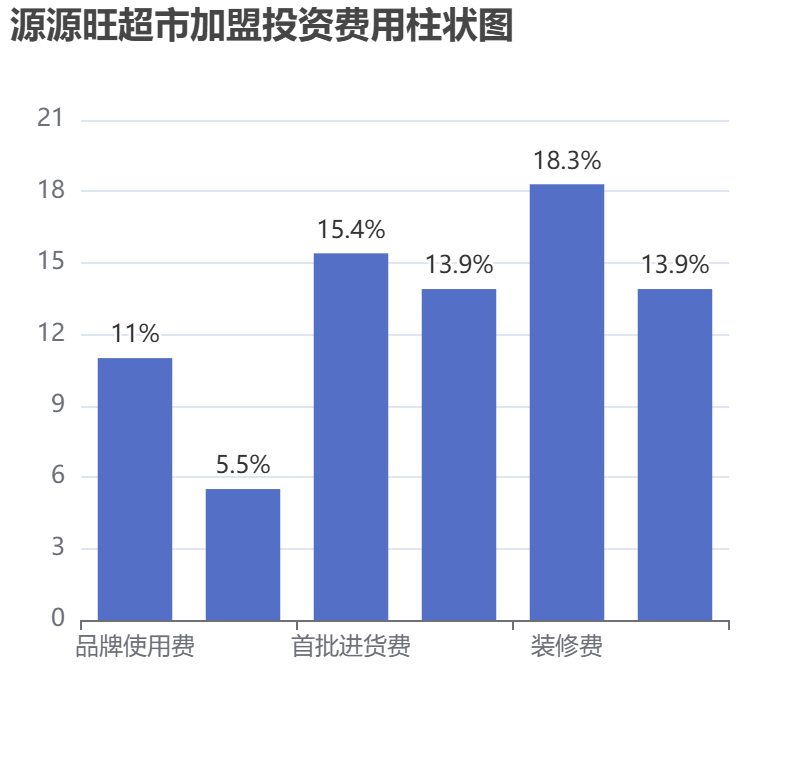 源源旺超市加盟投資費(fèi)用柱狀圖表