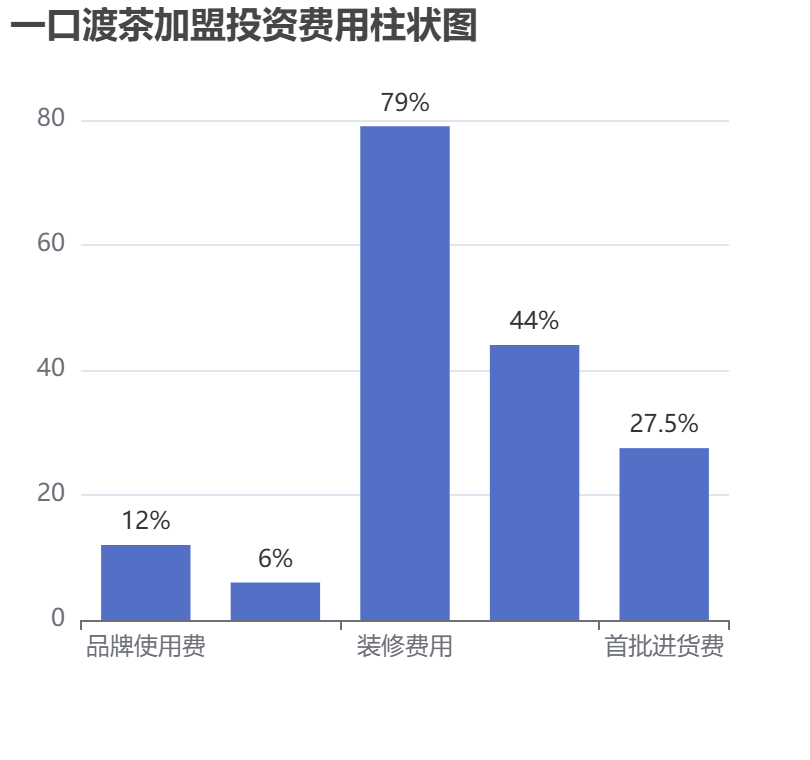 一口渡茶加盟投資費(fèi)用柱狀圖表