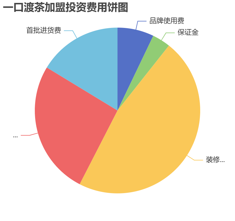 一口渡茶加盟投資費(fèi)用餅狀圖表