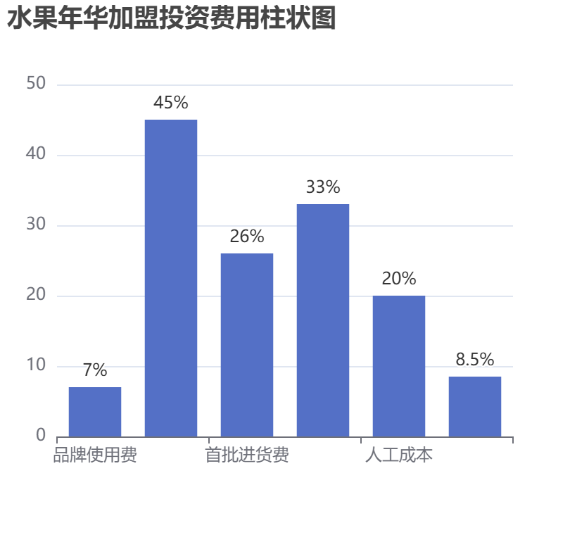 水果年華加盟投資費(fèi)用柱狀圖表