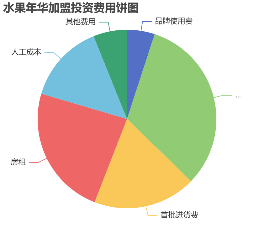 水果年華加盟投資費(fèi)用餅狀圖表