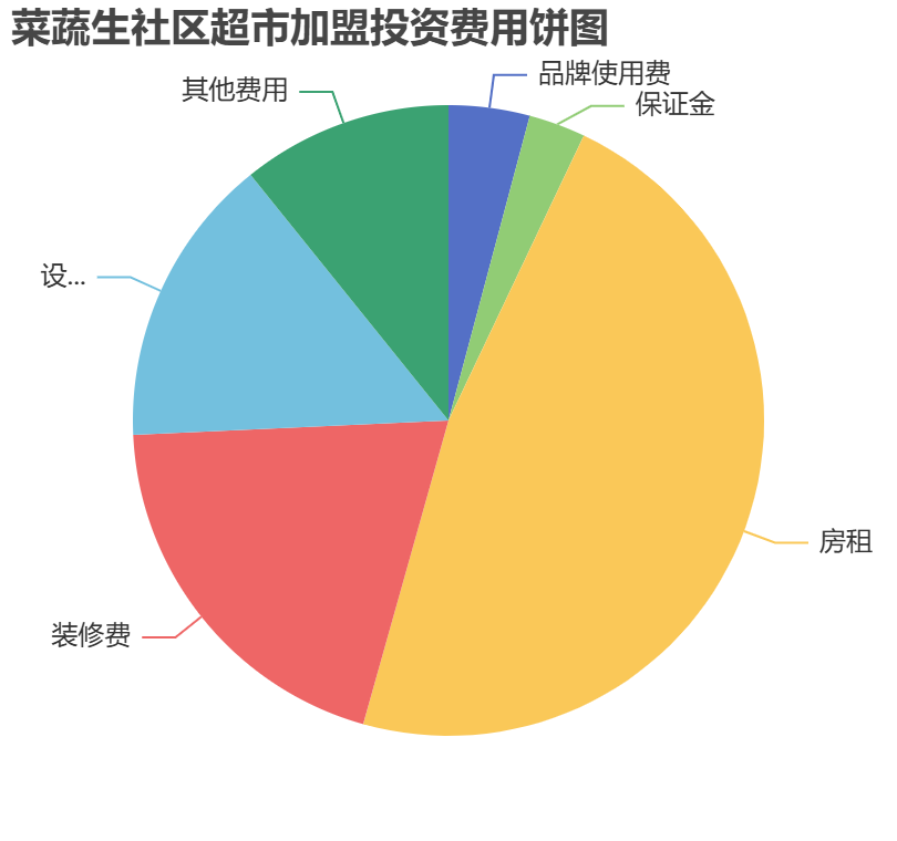 菜蔬生社區(qū)超市加盟投資費用餅狀圖表