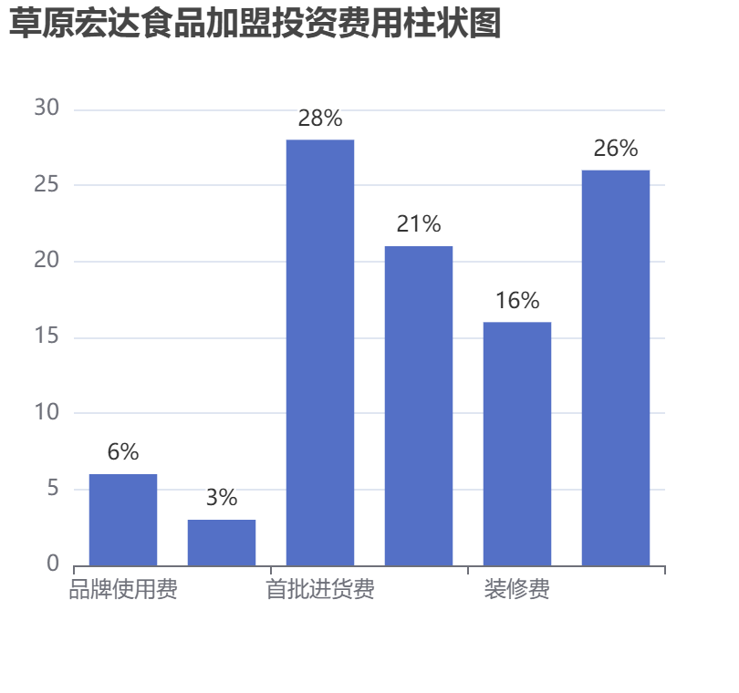 草原宏達(dá)食品加盟投資費(fèi)用柱狀圖表