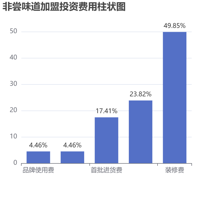 非嘗味道加盟投資費(fèi)用柱狀圖表