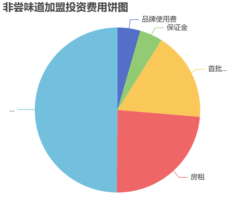 非嘗味道加盟投資費(fèi)用餅狀圖表