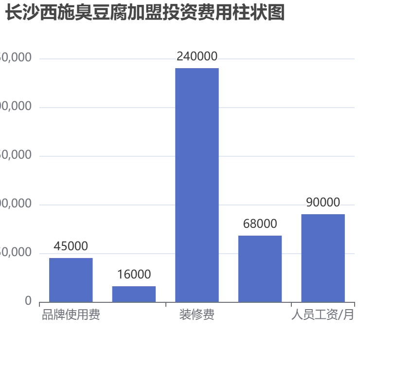 長(zhǎng)沙西施臭豆腐加盟投資費(fèi)用柱狀圖表