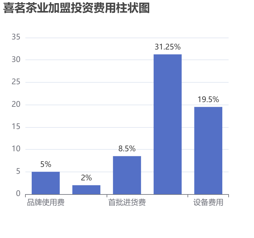 喜茗茶業(yè)加盟投資費(fèi)用柱狀圖表