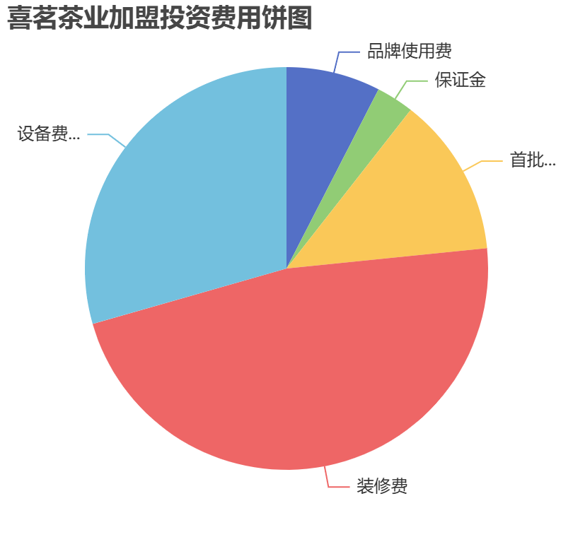 喜茗茶業(yè)加盟投資費(fèi)用餅狀圖表