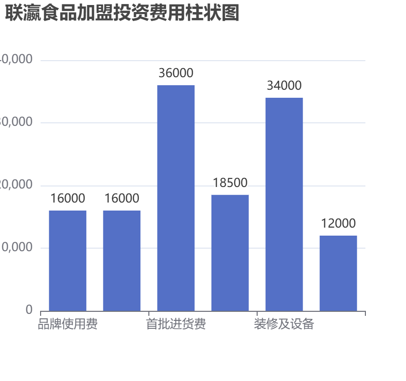 聯(lián)瀛食品加盟投資費(fèi)用柱狀圖表