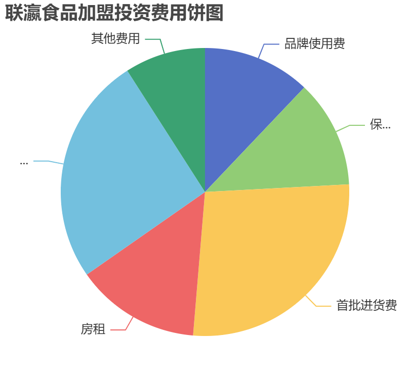 聯(lián)瀛食品加盟投資費(fèi)用餅狀圖表