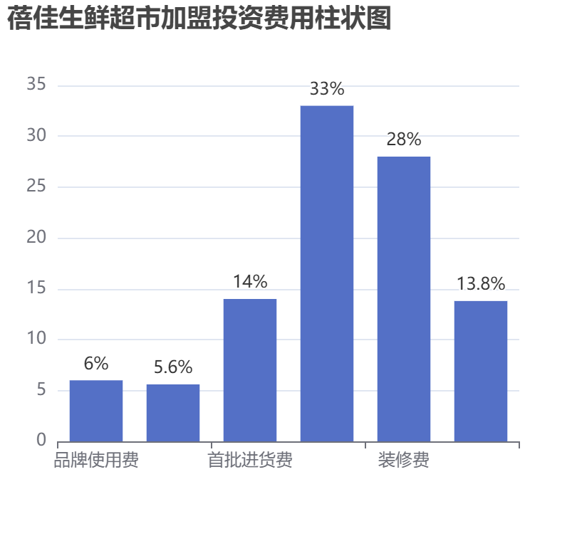 蓓佳生鮮超市加盟投資費(fèi)用柱狀圖表