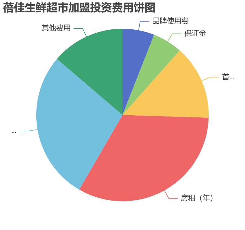 蓓佳生鮮超市加盟投資費(fèi)用餅狀圖表