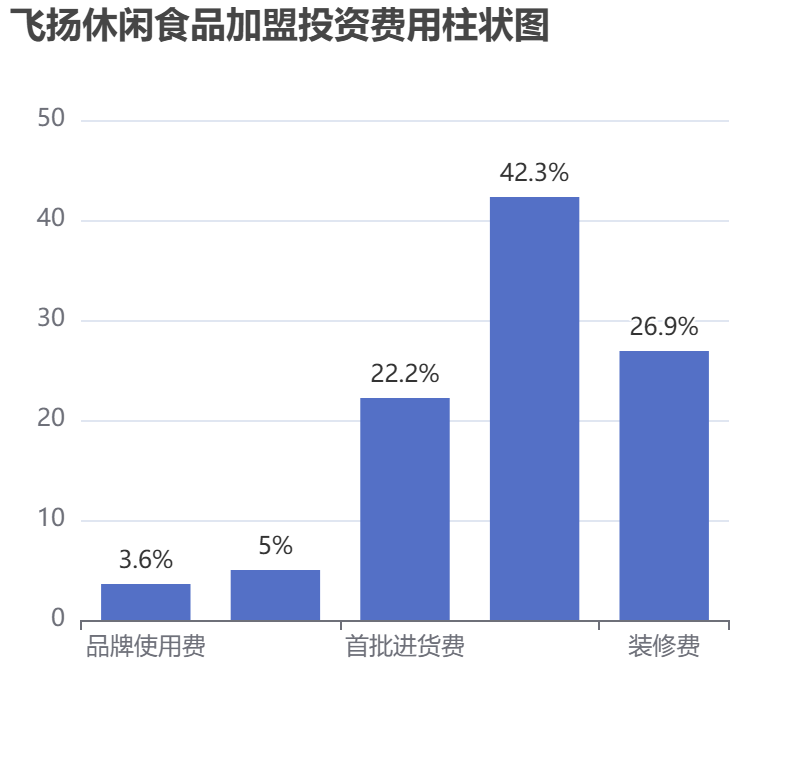 飛揚(yáng)休閑食品加盟投資費(fèi)用柱狀圖表