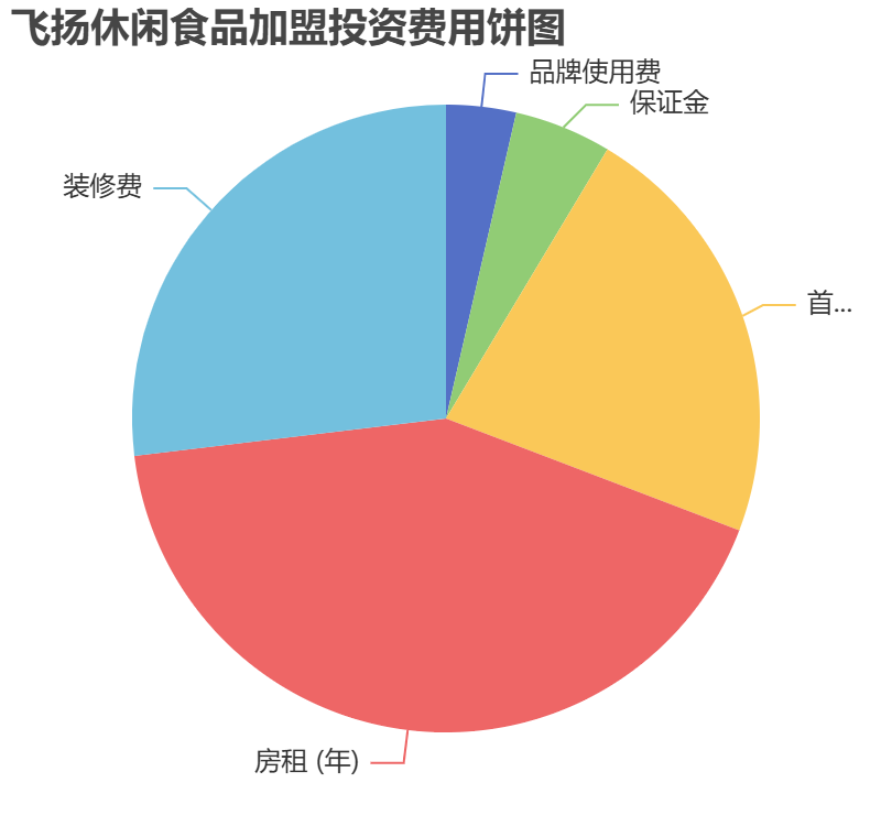 飛揚(yáng)休閑食品加盟投資費(fèi)用餅狀圖表