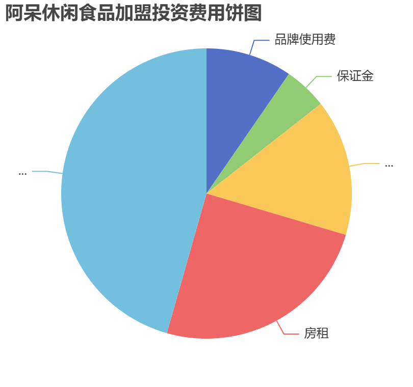 阿呆休閑食品加盟投資費用餅狀圖表