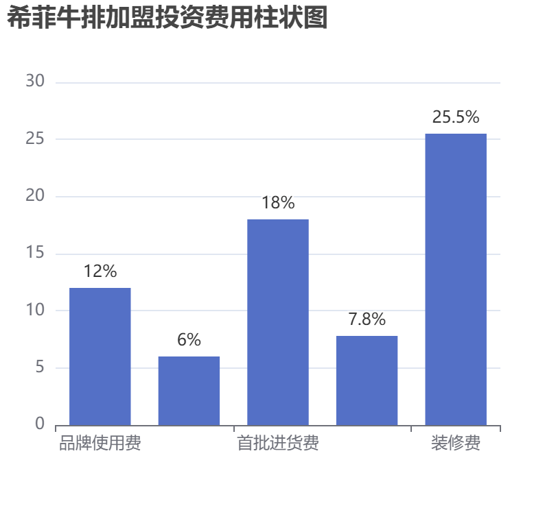 希菲牛排加盟投資費用柱狀圖表