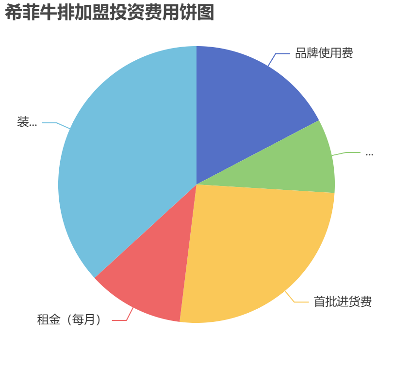 希菲牛排加盟投資費用餅狀圖表