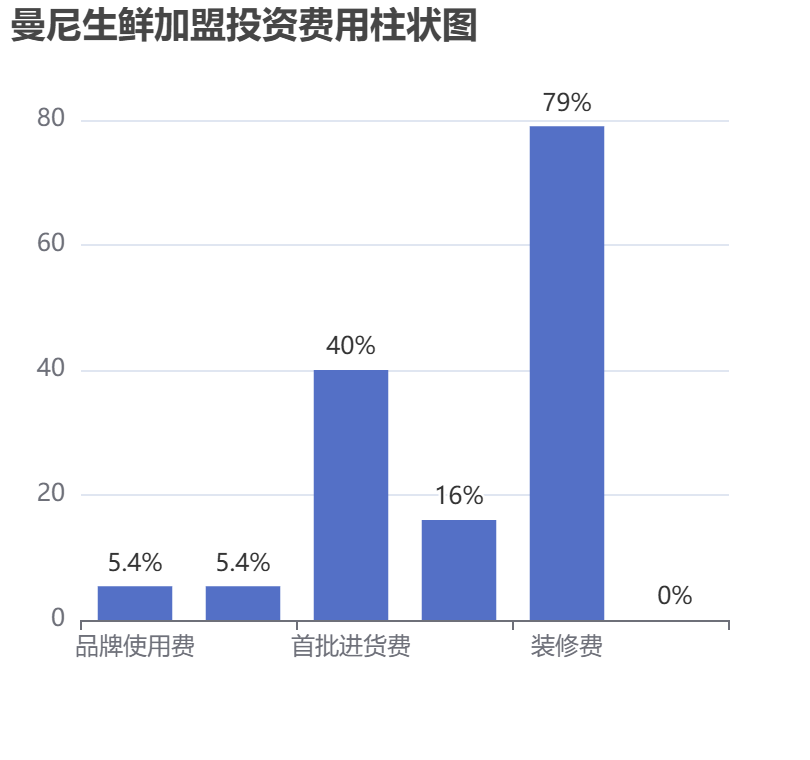曼尼生鮮加盟投資費(fèi)用柱狀圖表