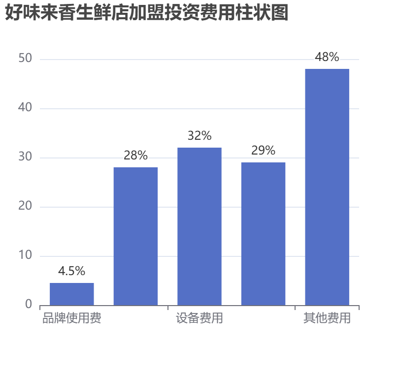 好味來香生鮮店加盟投資費用柱狀圖表