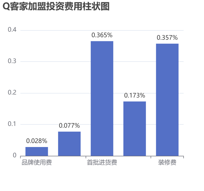 Q客家加盟投資費(fèi)用柱狀圖表