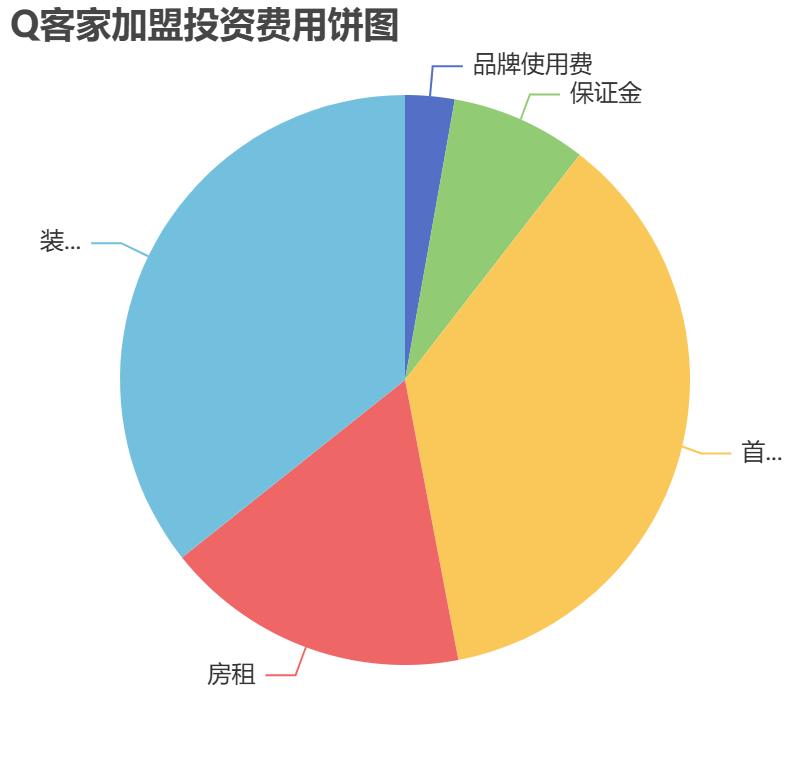 Q客家加盟投資費(fèi)用餅狀圖表